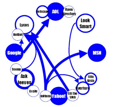 Suchmaschinenmarkt . Strke der Kreise spiegelt den Marktanteil, Pfeile zeigen den Ursprung der Datenbasis der verschiedenen Anbieter; Quelle: Couvering, 2004, S. 9